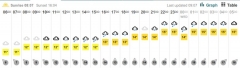 Somerset weather forecast for 15/12/2015