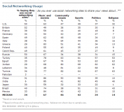 Pew social media research 2012