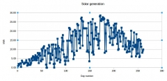 Tizer's solar gen. graph, 20/09/18
