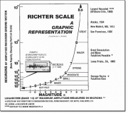 South Dakota University Geological Survey: Richter Scale Graphic Representation