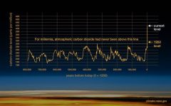 CO2 levels through the Ice Ages (from NASA)